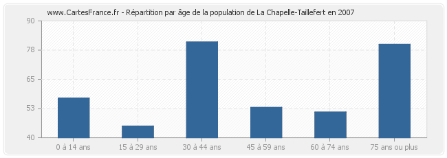 Répartition par âge de la population de La Chapelle-Taillefert en 2007